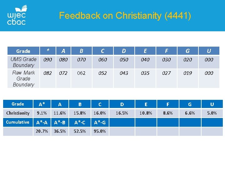 Feedback on Christianity (4441) Grade * A B C D E F G U