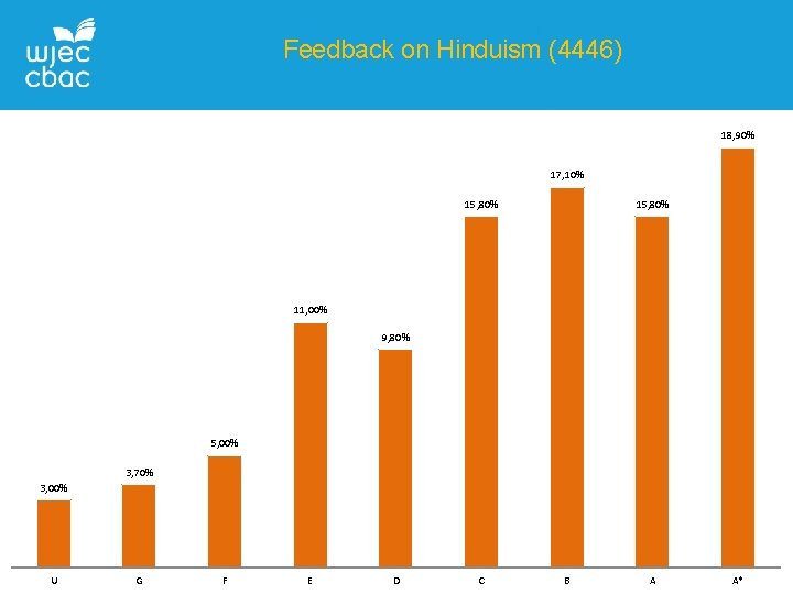 Feedback on Hinduism (4446) 18, 90% 17, 10% 15, 80% 11, 00% 9, 80%