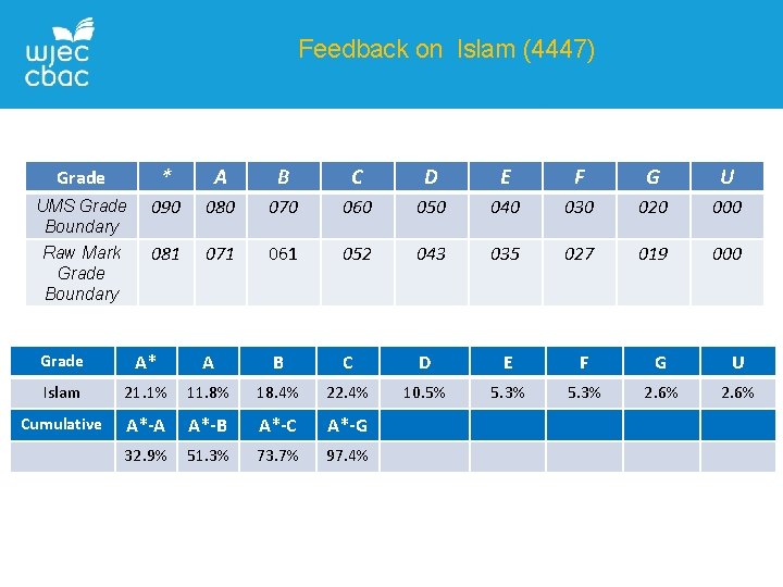 Feedback on Islam (4447) Grade * A B C D E F G U