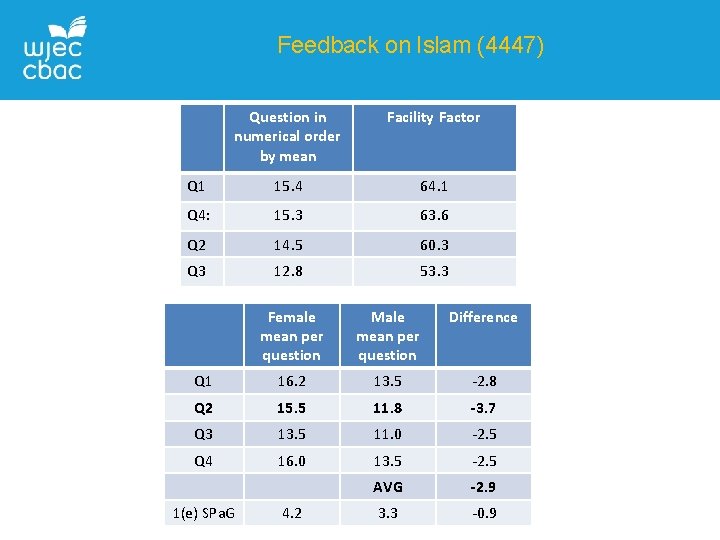 Feedback on Islam (4447) Question in numerical order by mean Facility Factor Q 1