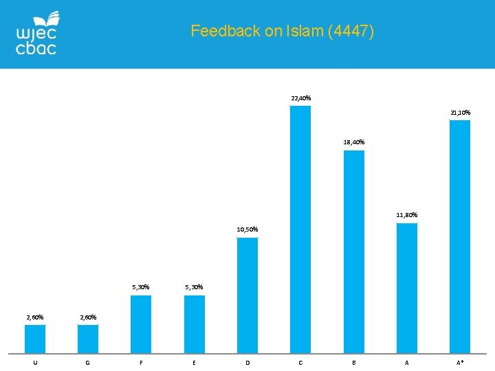 Feedback on Islam (4447) 22, 40% 21, 10% 18, 40% 11, 80% 10, 50%