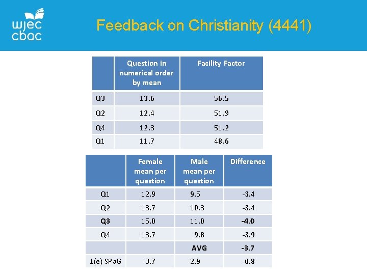 Feedback on Christianity (4441) Question in numerical order by mean Facility Factor Q 3