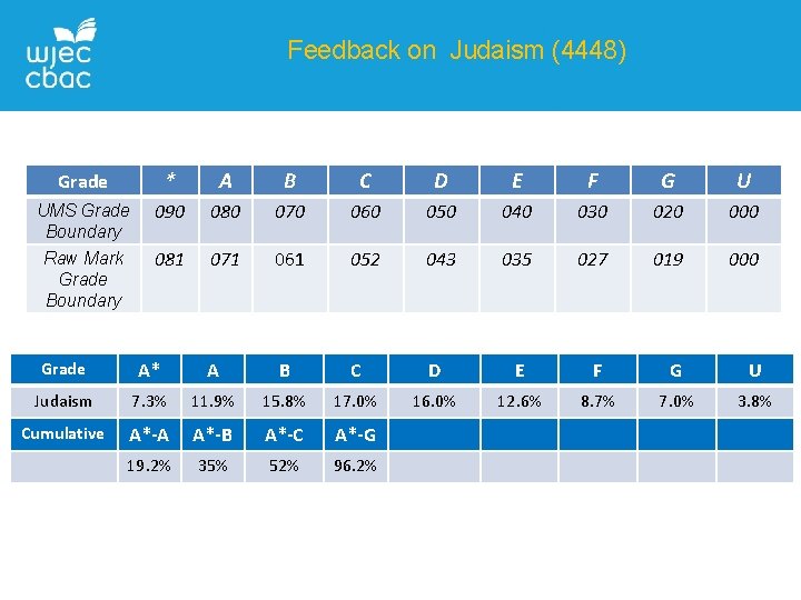 Feedback on Judaism (4448) Grade * A B C D E F G U
