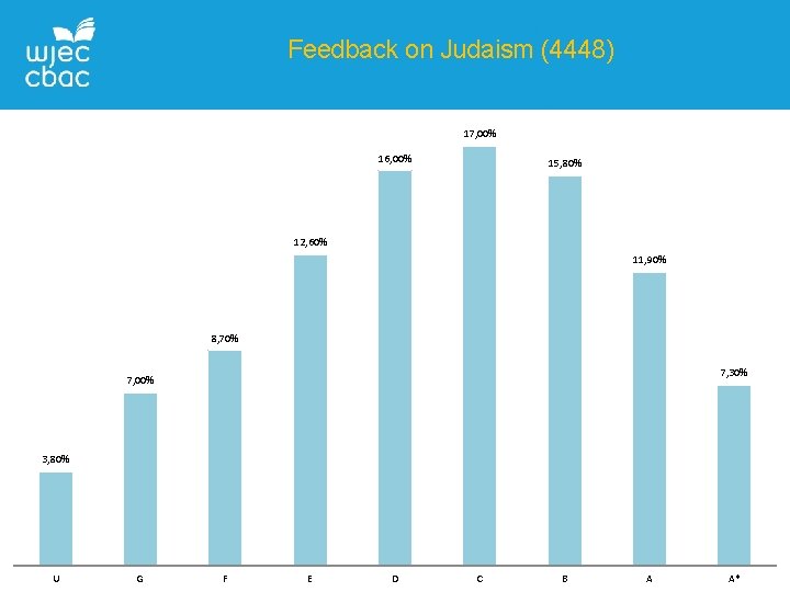Feedback on Judaism (4448) 17, 00% 16, 00% 15, 80% 12, 60% 11, 90%