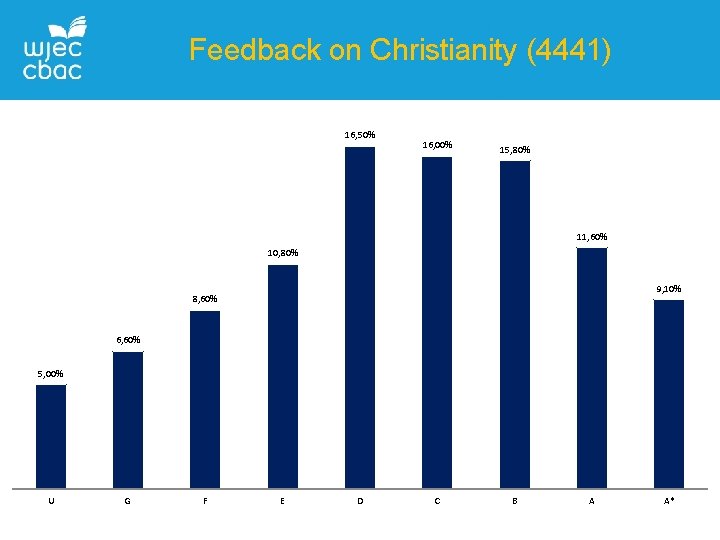 Feedback on Christianity (4441) 16, 50% 16, 00% 15, 80% 11, 60% 10, 80%