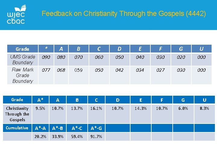 Feedback on Christianity Through the Gospels (4442) Grade * A B C D E