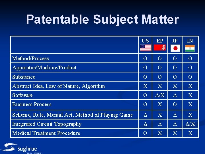 Patentable Subject Matter US EP JP IN Method/Process O O Apparatus/Machine/Product O O Substance