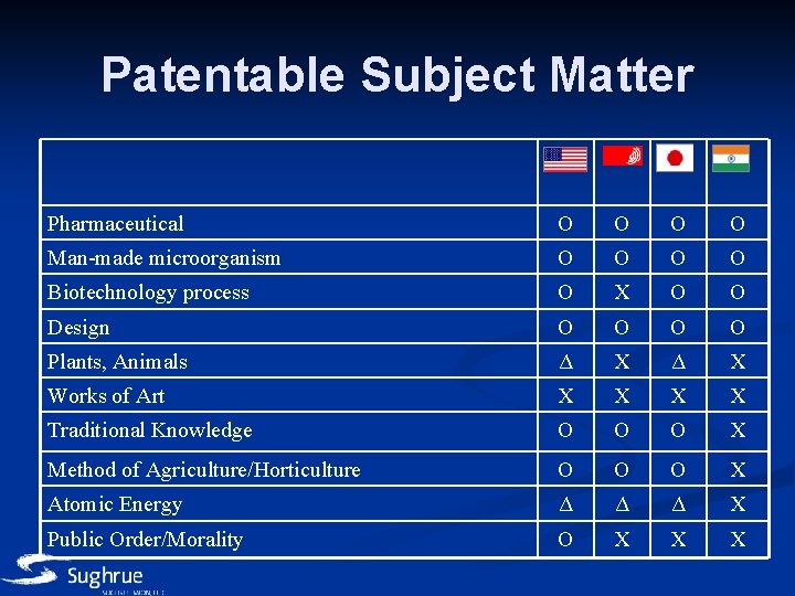 Patentable Subject Matter US EP JP IN Pharmaceutical O O Man-made microorganism O O