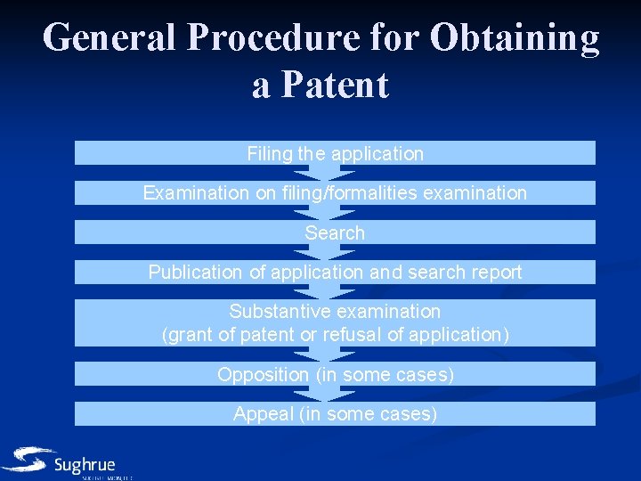 General Procedure for Obtaining a Patent Filing the application Examination on filing/formalities examination Search