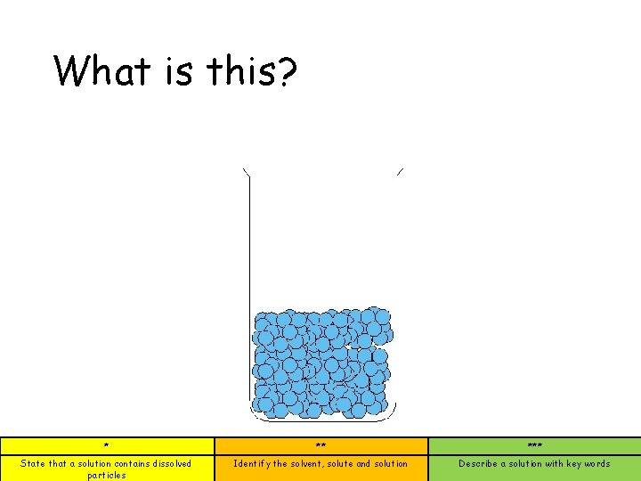 What is this? * ** *** State that a solution contains dissolved particles Identify