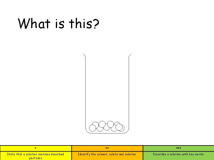 What is this? * ** *** State that a solution contains dissolved particles Identify