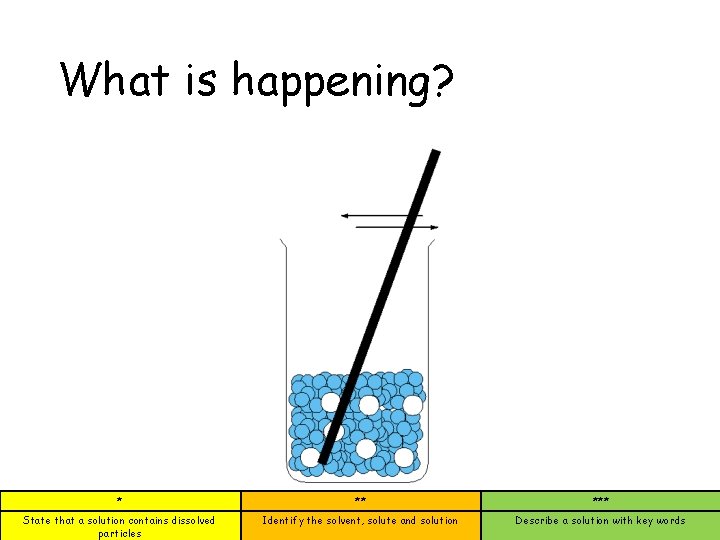 What is happening? * ** *** State that a solution contains dissolved particles Identify