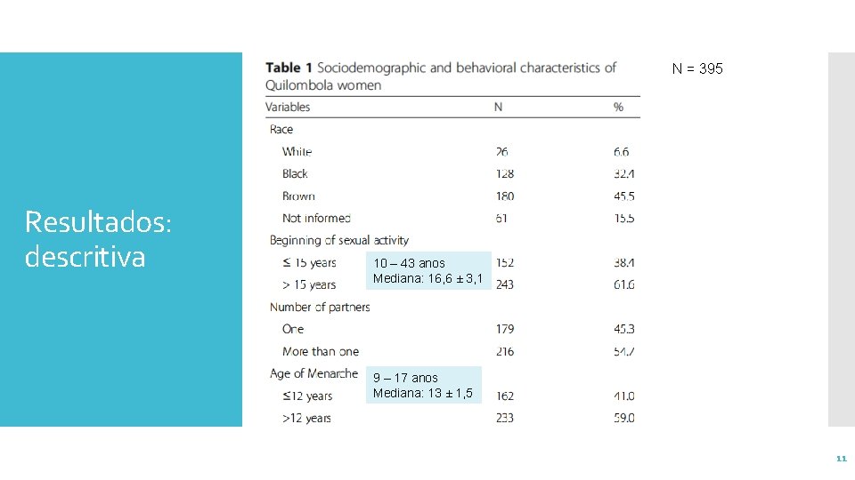 N = 395 Resultados: descritiva 10 – 43 anos Mediana: 16, 6 ± 3,
