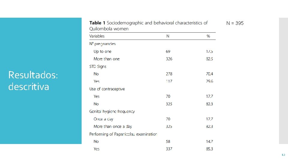 N = 395 Resultados: descritiva 12 