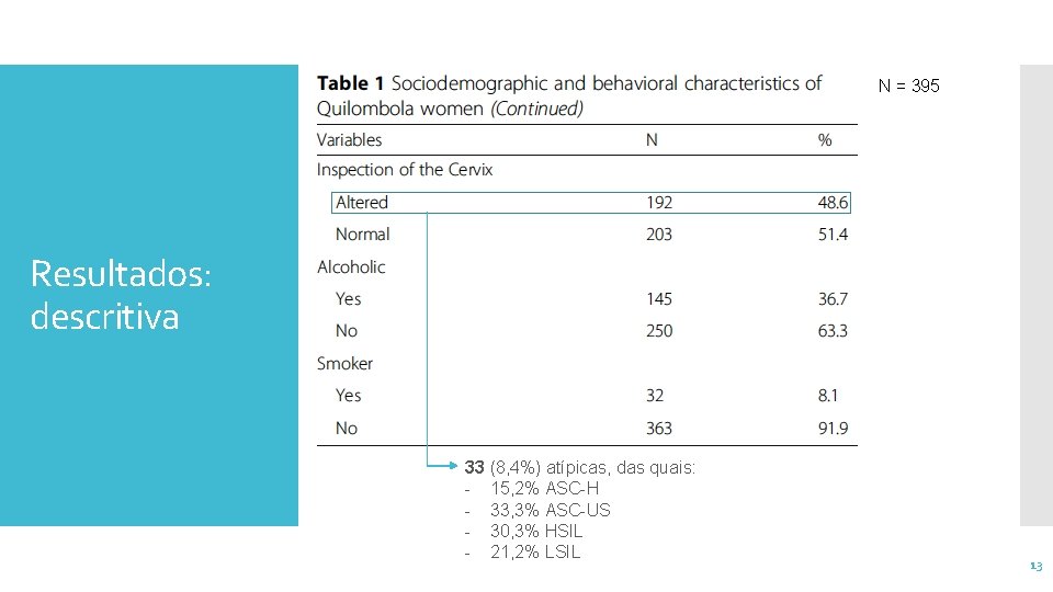 N = 395 Resultados: descritiva 33 (8, 4%) atípicas, das quais: - 15, 2%