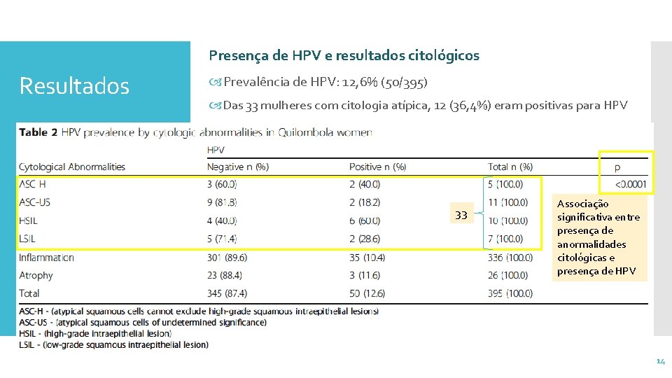 Presença de HPV e resultados citológicos Resultados Prevalência de HPV: 12, 6% (50/395) Das