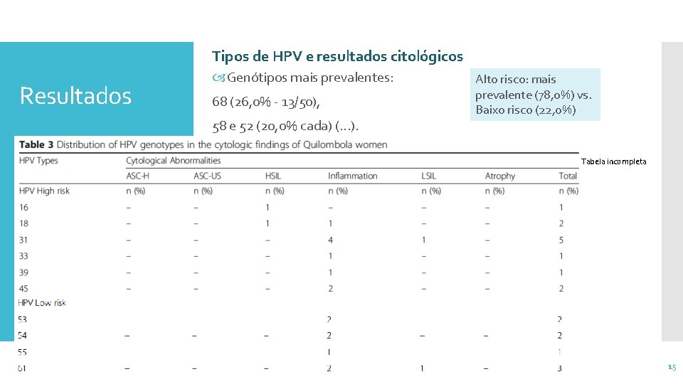 Tipos de HPV e resultados citológicos Resultados Genótipos mais prevalentes: 68 (26, 0% -