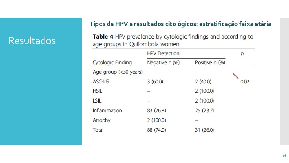 Tipos de HPV e resultados citológicos: estratificação faixa etária Resultados 16 