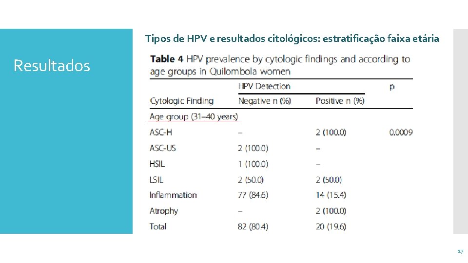 Tipos de HPV e resultados citológicos: estratificação faixa etária Resultados 17 