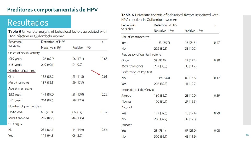 Preditores comportamentais de HPV Resultados 21 