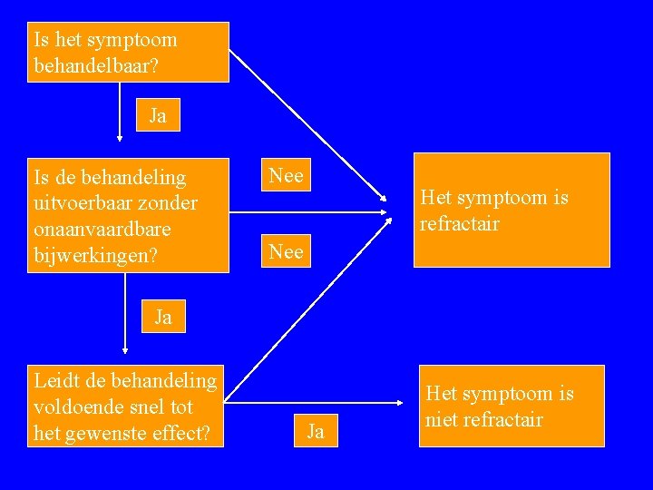 Is het symptoom behandelbaar? Ja Is de behandeling uitvoerbaar zonder onaanvaardbare bijwerkingen? Nee Het