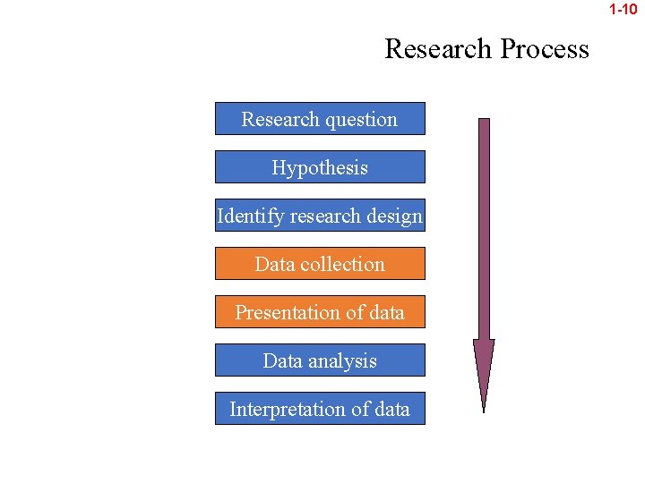 1 -10 Research Process Research question Hypothesis Identify research design Data collection Presentation of