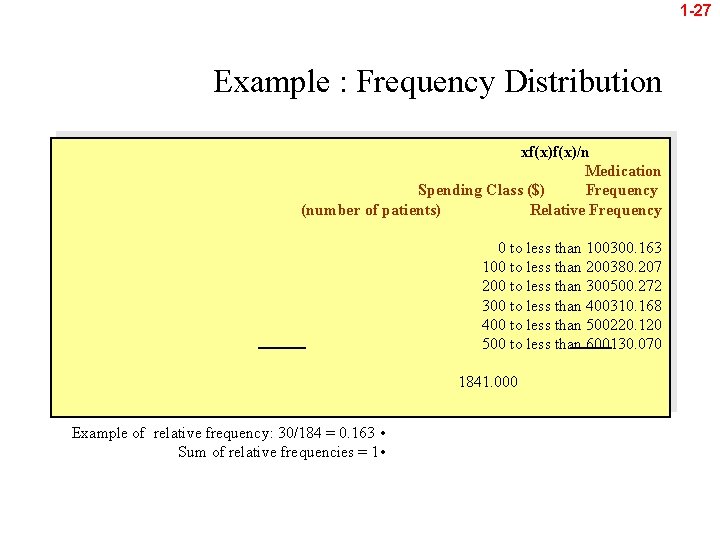 1 -27 Example : Frequency Distribution xf(x)/n Medication Spending Class ($) Frequency (number of