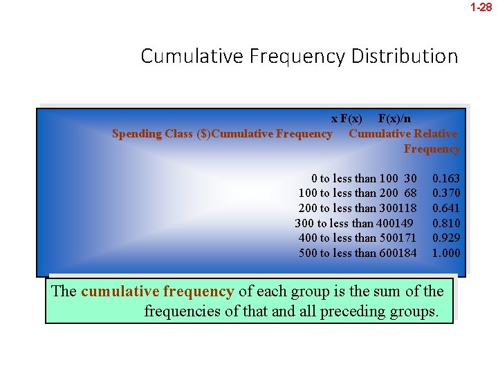 1 -28 Cumulative Frequency Distribution x F(x)/n Spending Class ($)Cumulative Frequency Cumulative Relative Frequency