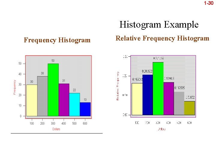 1 -30 Histogram Example Frequency Histogram Relative Frequency Histogram 