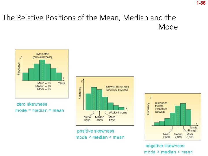 1 -36 The Relative Positions of the Mean, Median and the Mode 