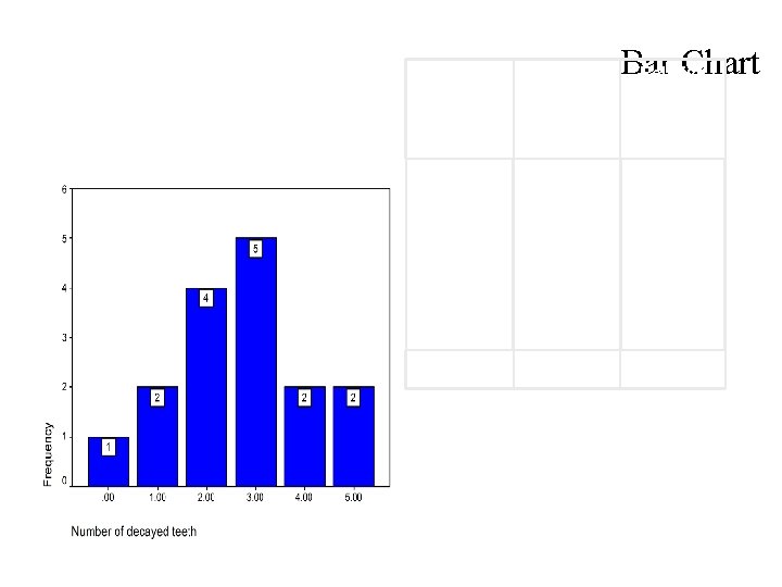 Bar Chart Relative No. of decayed teeth Frequency 0 1 2 3 4 5