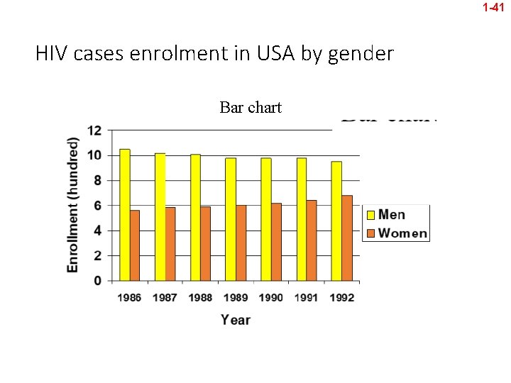 1 -41 HIV cases enrolment in USA by gender Bar chart 