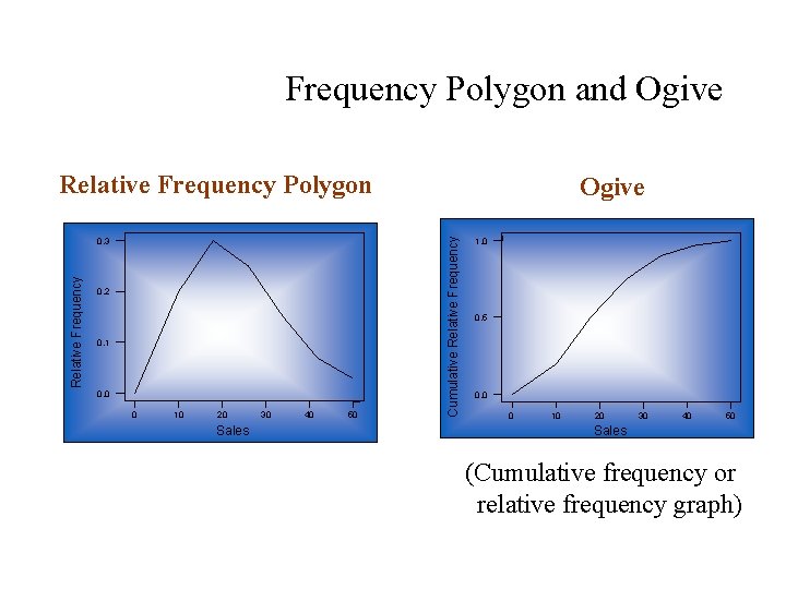 Frequency Polygon and Ogive Relative Frequency Polygon 0. 2 0. 1 0. 0 0