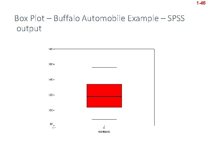 1 -46 Box Plot – Buffalo Automobile Example – SPSS output 