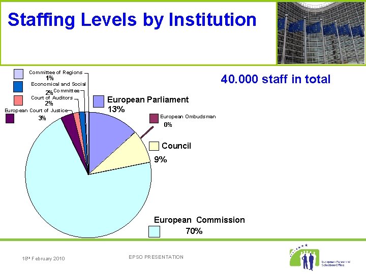 Staffing Levels by Institution Committee of Regions 40. 000 staff in total 1% Economical