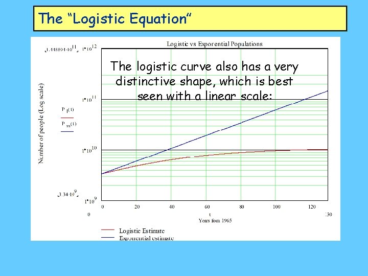 The “Logistic Equation” The logistic curve also has a very distinctive shape, which is