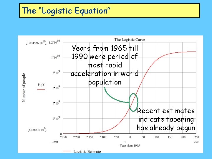 The “Logistic Equation” Years from 1965 till 1990 were period of most rapid acceleration
