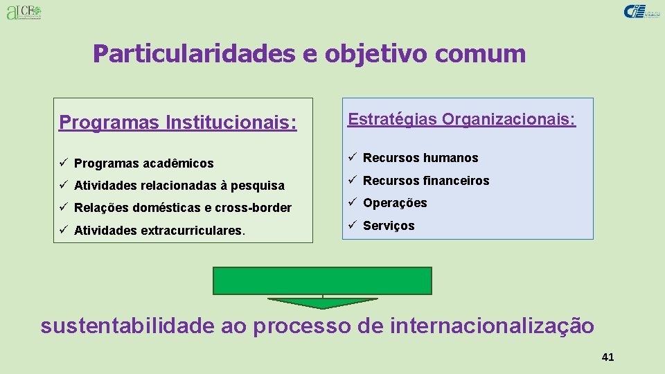Particularidades e objetivo comum Programas Institucionais: Estratégias Organizacionais: ü Programas acadêmicos ü Recursos humanos