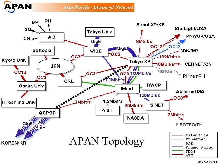 Topology APAN Topology 