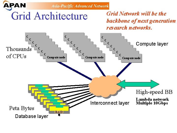 Grid Architecture Grid Network will be the backbone of next generation research networks. Compute