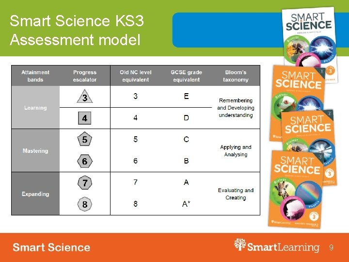 Smart Science KS 3 Assessment model 9 