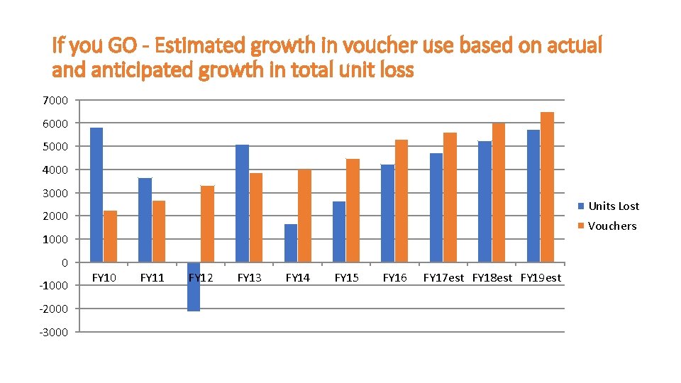 If you GO - Estimated growth in voucher use based on actual and anticipated