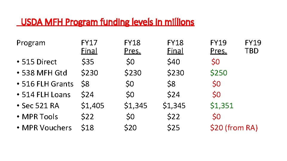 USDA MFH Program funding levels in millions Program FY 17 Final • 515 Direct