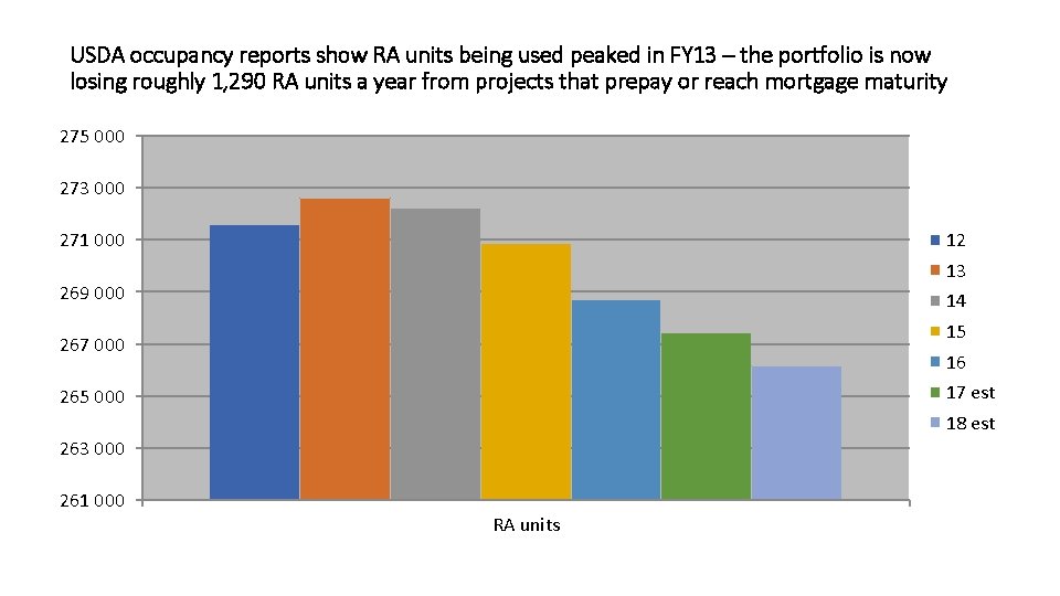 USDA occupancy reports show RA units being used peaked in FY 13 – the