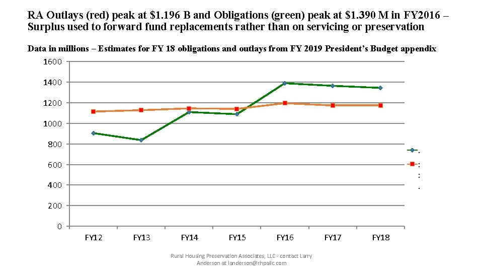 RA Outlays (red) peak at $1. 196 B and Obligations (green) peak at $1.