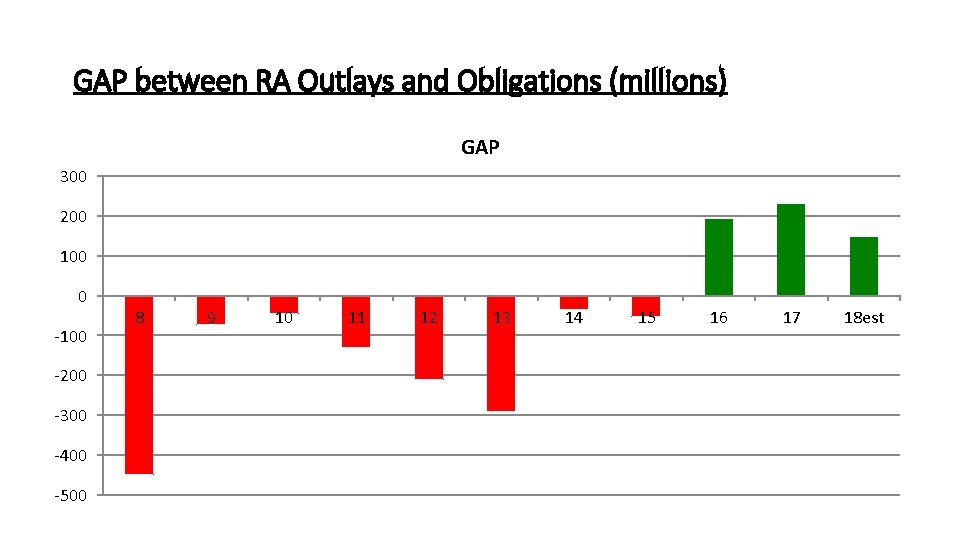 GAP between RA Outlays and Obligations (millions) GAP 300 200 100 0 -100 -200