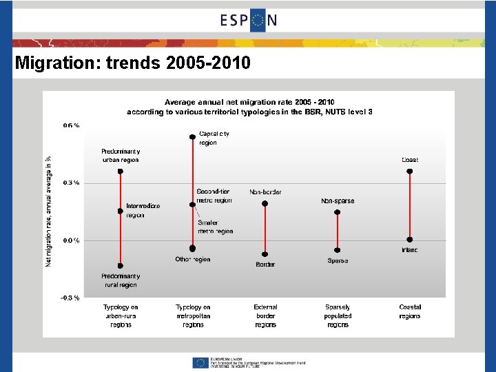 Migration: trends 2005 -2010 