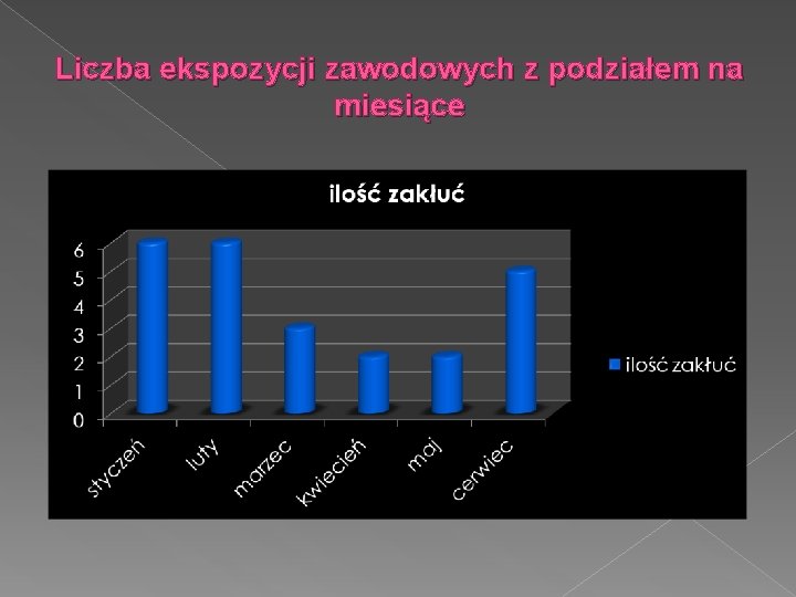 Liczba ekspozycji zawodowych z podziałem na miesiące 