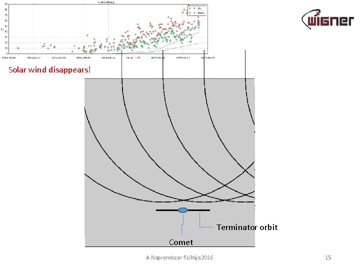 Solar wind disappears! 30⁰ 45⁰ Deflection: 90⁰ Terminator orbit Comet A Naprendszer fizikája 2016