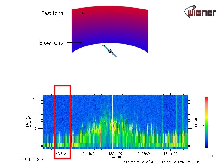 Fast ions Slow ions A Naprendszer fizikája 2016 18 18 